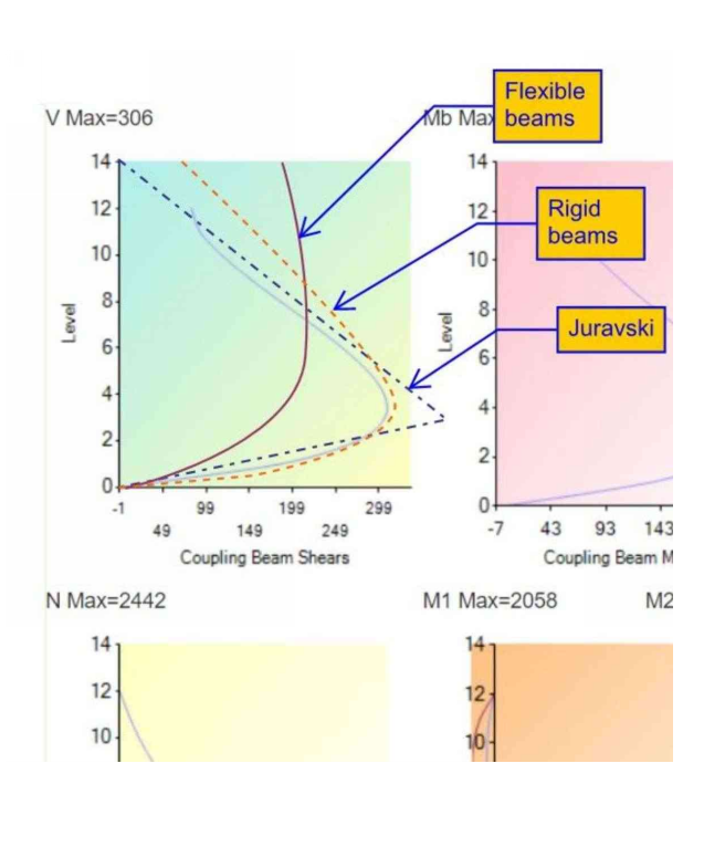 Coupling beam shear distribution for flexible and rigid beams