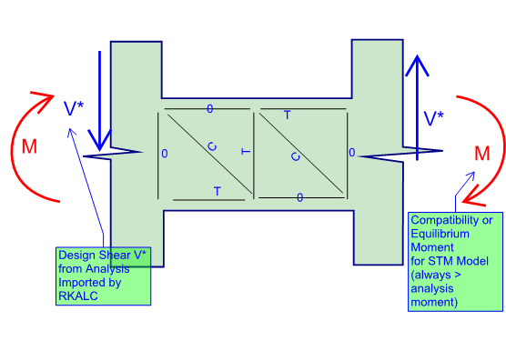 Strut-and-tie model for a deep reinforced concrete coupling beam