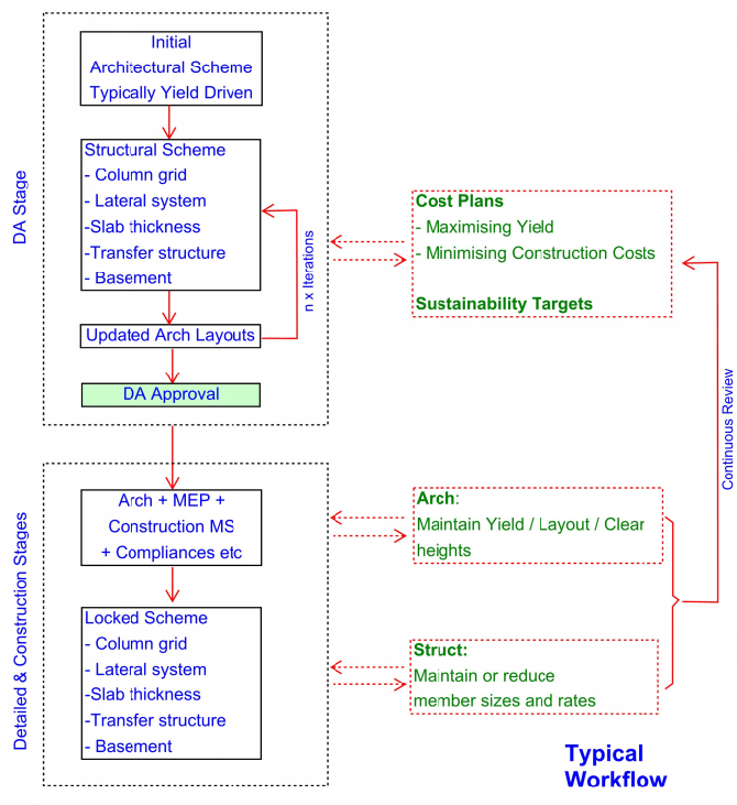 Typical project lifecycle showing quantity, cost and sustainability review