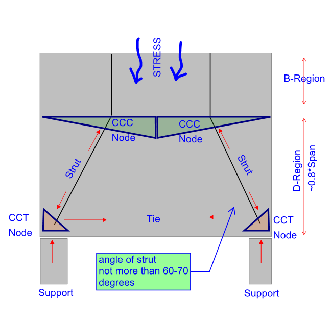 Strut and tie idealisation showing CCC and CCT nodes, diagonal struts and a horizontal tie