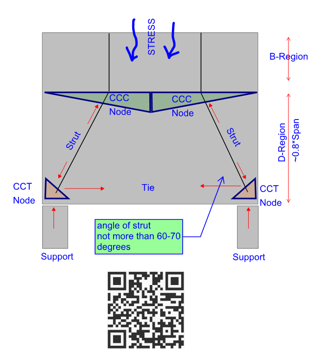 Strut and tie model of a reinforced concrete shear wall supported on two columns