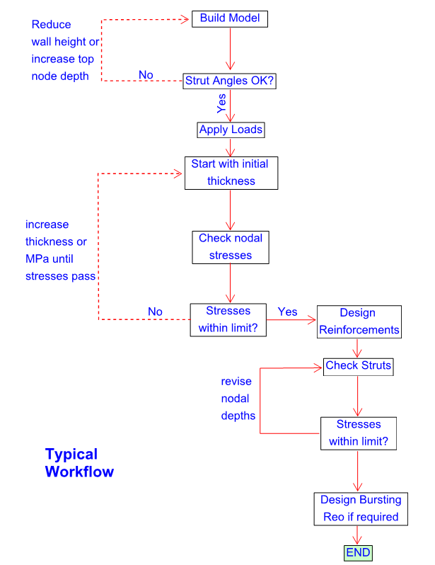Flowchart for the strut and tie design workflow