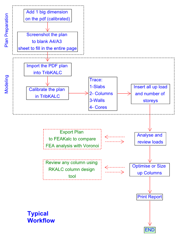 Flowchart of the TribKALC load rundown and column sizing workflow