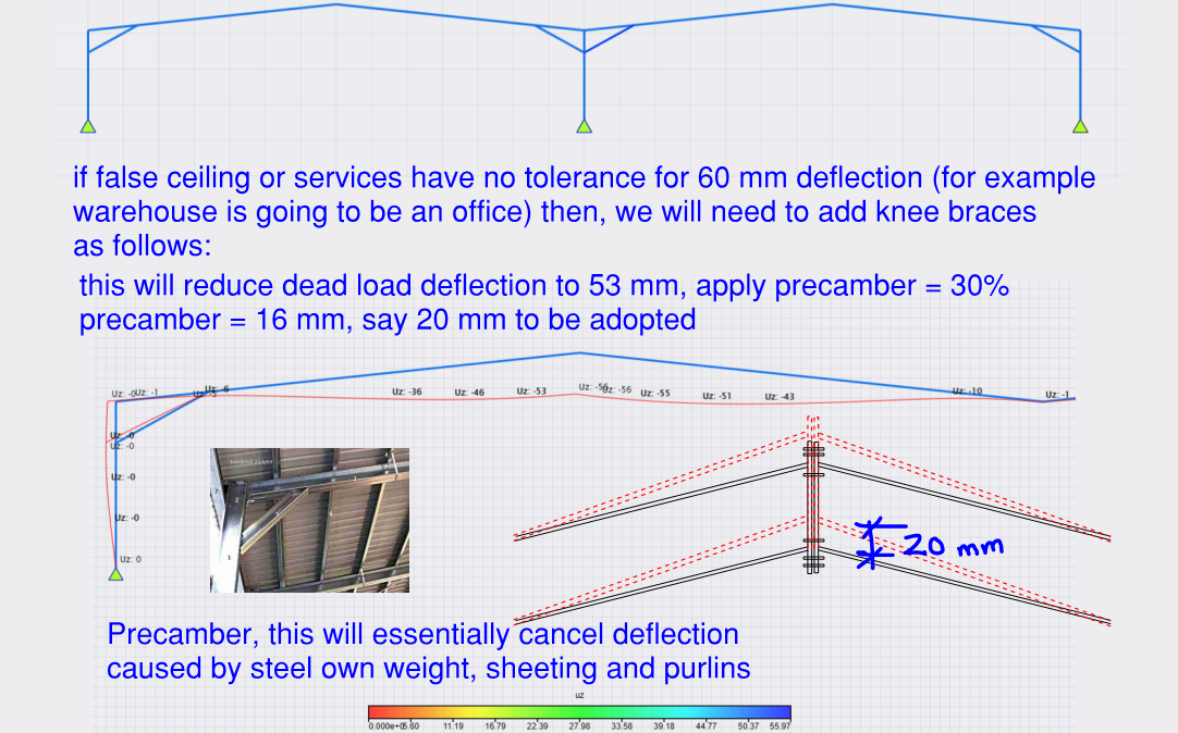 Portal-frame rafter precamber diagram showing an indicative 20 millimetre precamber