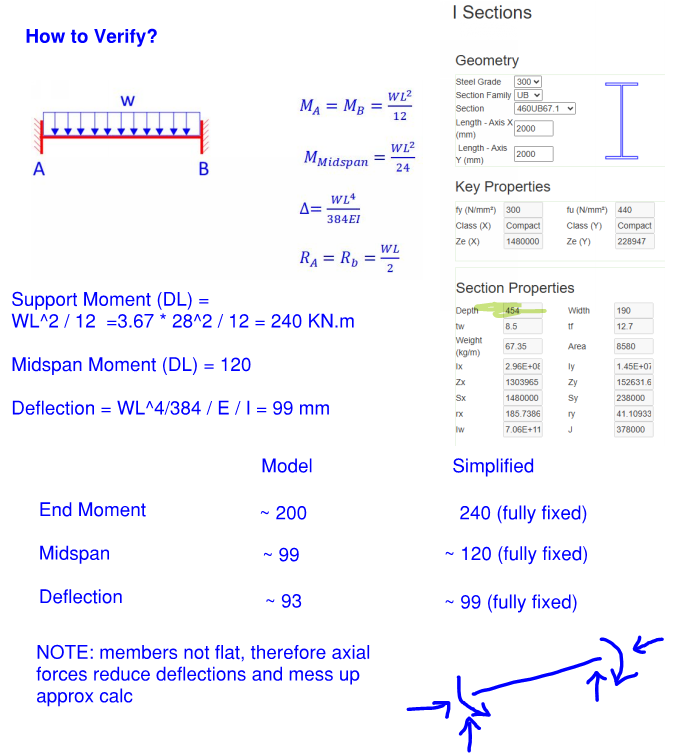 Simplified fixed-ended beam calculation compared with the FeaKALC warehouse model