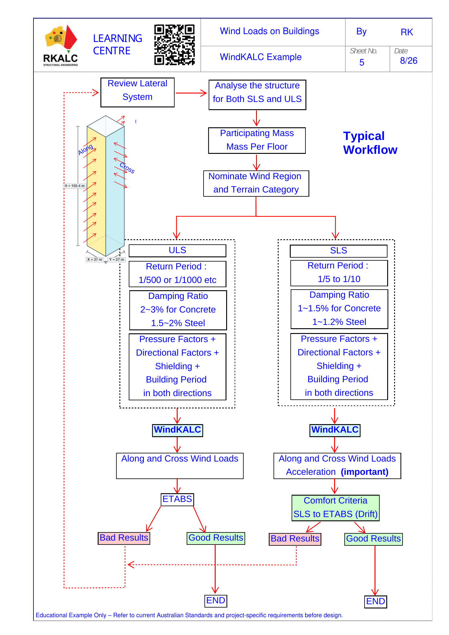 Flow chart showing the WindKALC Advanced ULS and SLS workflow from lateral-system review through ETABS and comfort checks