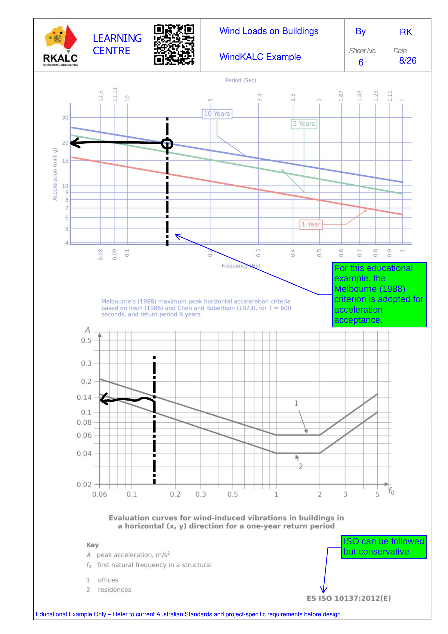 Occupant acceleration criteria comparing the Melbourne 1988 criterion with ISO 10137 evaluation curves