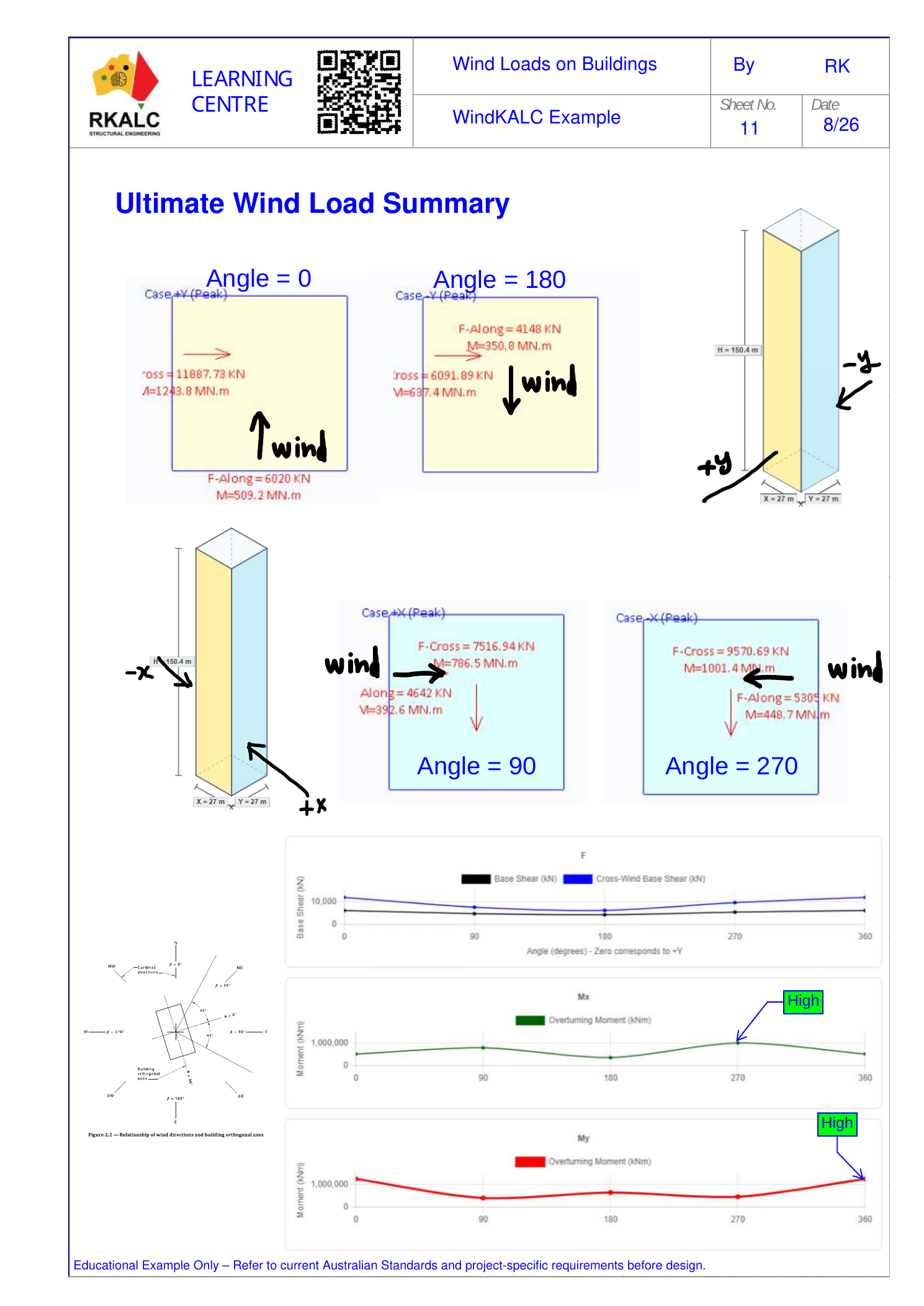 Ultimate wind-load summary for wind angles 0, 90, 180 and 270 degrees with base shear and overturning moment graphs